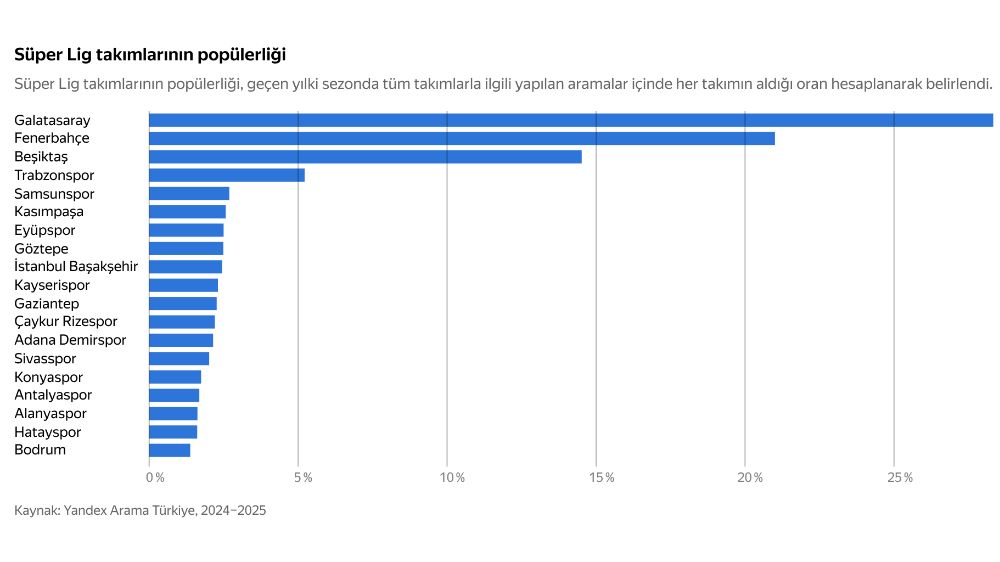 Beşiktaş - Galatasaray derbisi öncesinde özel bir doodle hazırlayan Yandex Türkiye, en çok aranan Süper Lig takımlarını da açıkladı